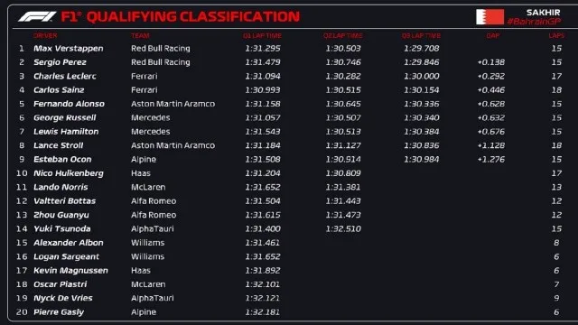 Max Verstappen gana la 'pole' position en el inicio del Mundial de Fórmula 1 en Baréin 2